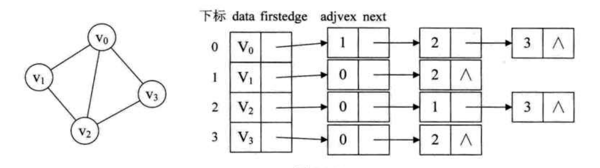 adjacency list