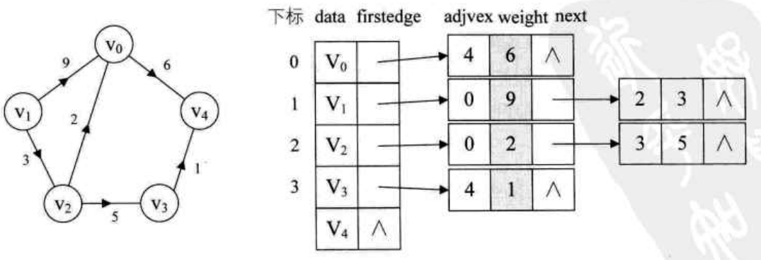 adjacency list 2