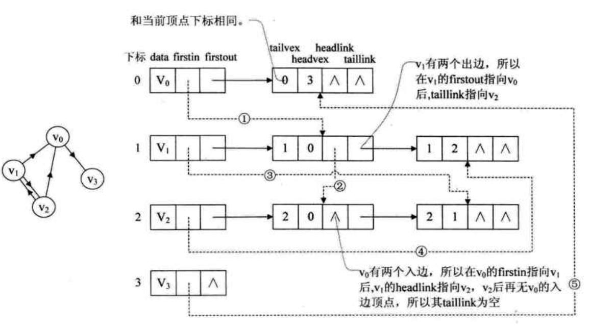 orthogonallist