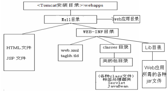 Tomcat——deploy